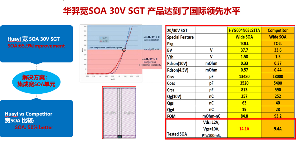 galaxy銀河微電寬SOA 30V SGT平臺產品閃耀全場